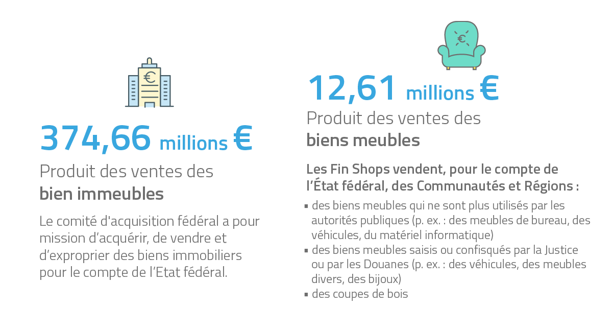 374,66 millions € Produit des ventes des bien immeubles / 12,61 millions € Produit des ventes de biens meubles