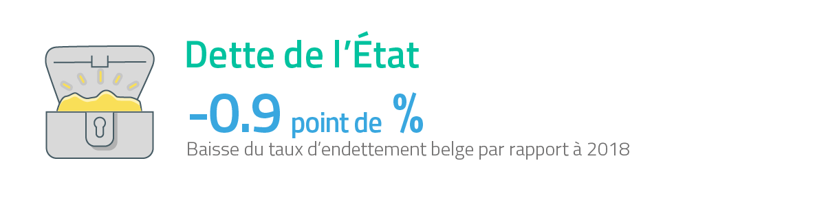 Dette de l’État - 0.9 point de  %  Baisse du taux d’endettement belge par rapport à 2018. 
