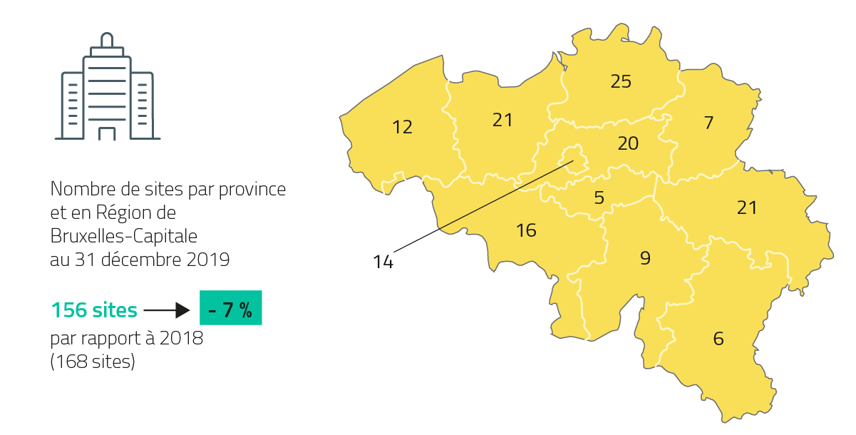 Nombre de sites par province et en Région de Bruxelles-Capitale au 31 décembre 2019 /156 sites - 7 % par rapport à 2018 (168 sites)