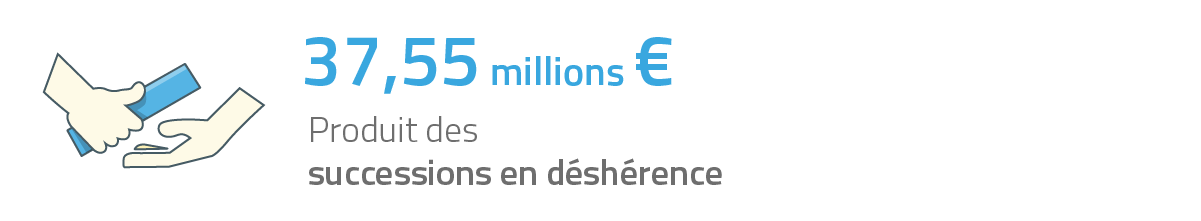 37,55 millions € Produits des successions en déshérence (nombre : 85)