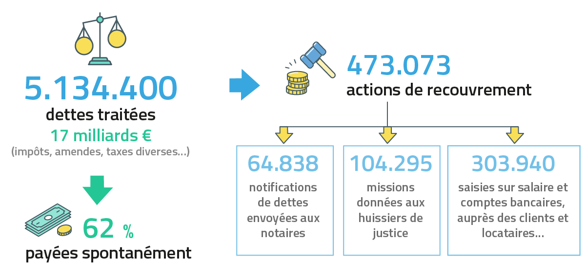  5.134.400 dettes traitées (17 milliards € ) (impôts, amendes, tvaxes diverses…) / 62 % payées spontanément / 473.073 actions de recouvrement