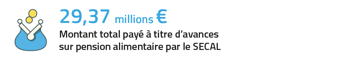  29,37 millions €  - Montant total payé à titre d’avances sur pension alimentaire par le SECAL