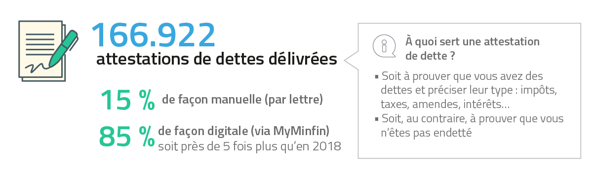  166.922 attestations de dettes délivrées