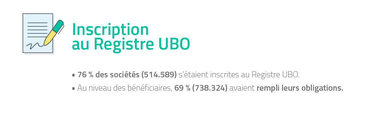 Inscription au Registre UBO 76 % des sociétés (514.589) s’étaient inscrites au Registre UBO. Au niveau des bénéficiaires, 69 % (738.324) avaient rempli leurs obligations. 