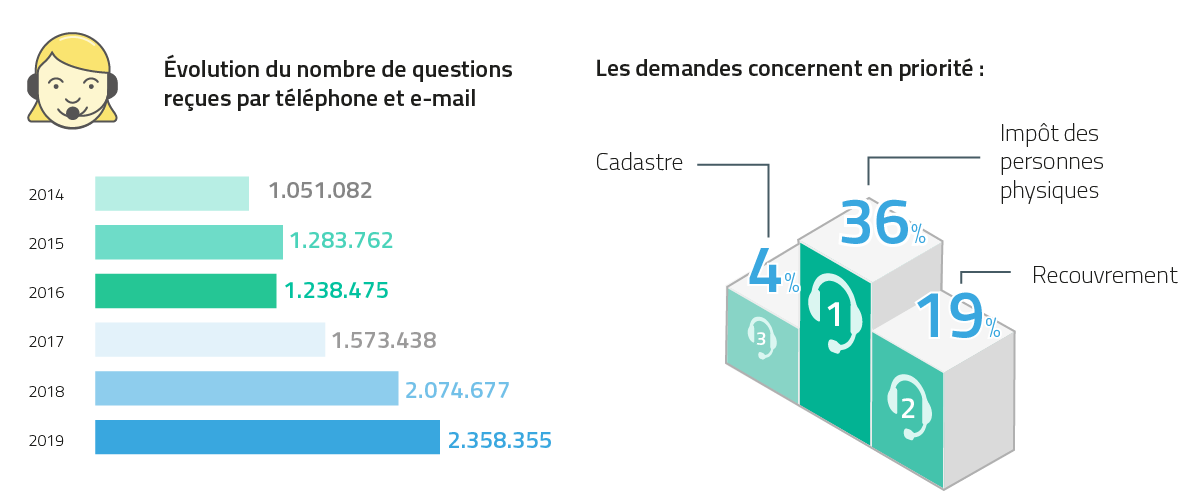 Les demandes concernent en priorité - 1. Impôt des personnes physiques: 29 % / 2. Recouvrement : 19 % / 3. Avertissement-extrait de rôle: 7 % 