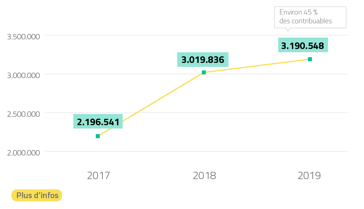 2017 : 2.196.541 / 2018 : 3.019.836 / 2019 : 3.190.548