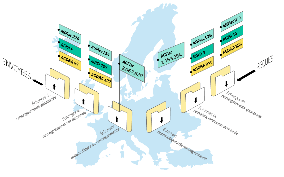 Nombre d’informations échangées par l'AG Fiscalité, l'AG Douanes et Accises et l'AG Inspection spéciale des Impôts dans le cadre de la coopération internationale