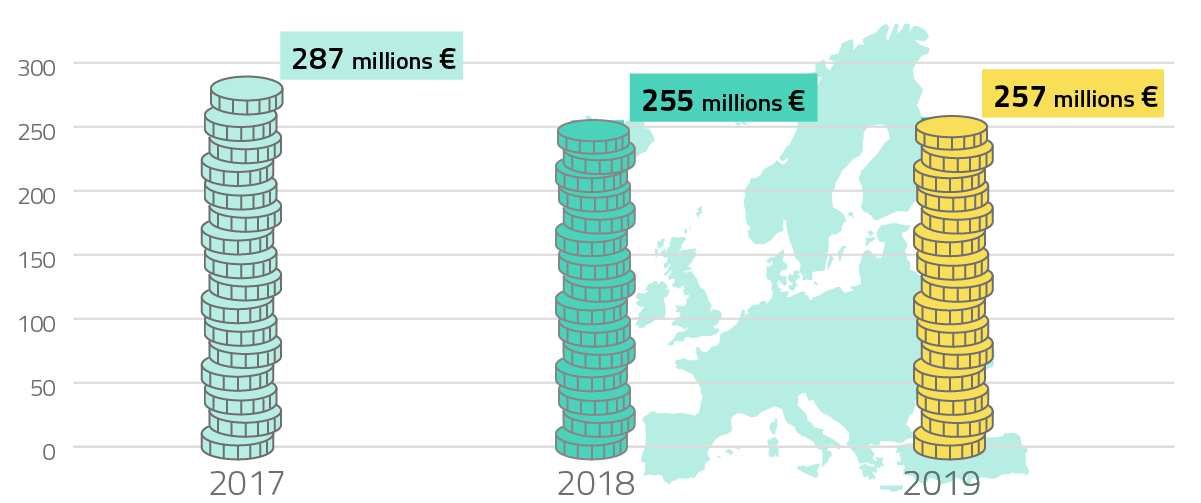 2017 : 287 millions d‘euros / 2018 : 255 millions d‘euros / 2019 : 257 millions d‘euros
