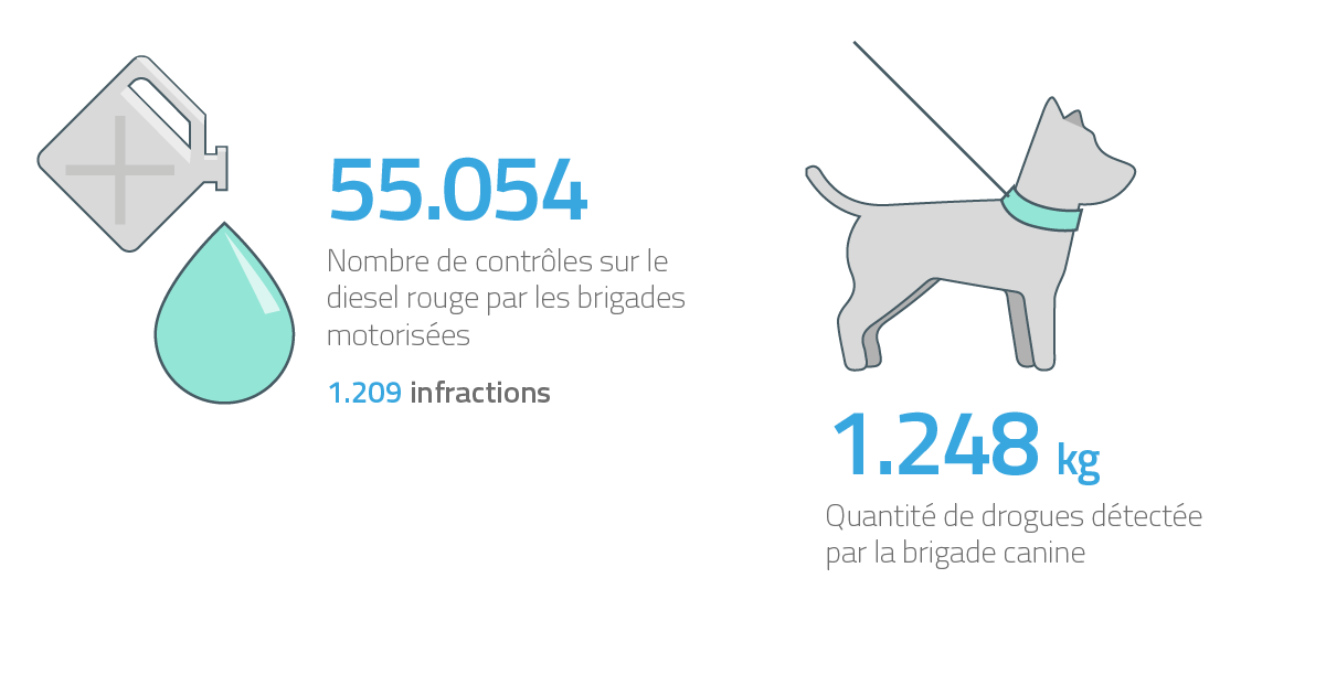 Nombre de contrôles sur le diesel rouge par les brigades motorisées 55.054 - 1.209 infractions / 6.	Quantité de drogues détectée par les chiens 1.248 kg 