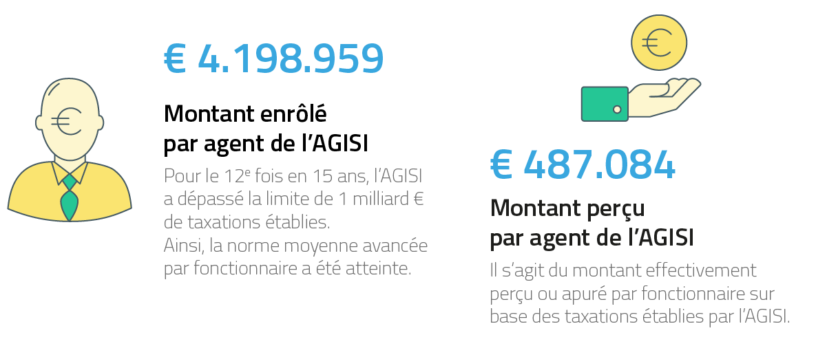 4.198.959 € Montant enrôlés par agent de l’ISI - 487.084 € Montant perçus par agent de l’ISI 