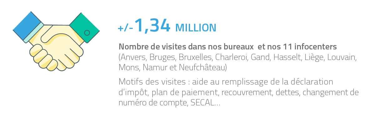 +/-1,34 MILLION Nombre de visites dans nos bureaux  et nos 11 infocenters (Bruxelles, Liège, Anvers,  Charleroi, Mons, Gand, Namur, Hasselt, Bruges, Leuven et Neufchâteau) 
