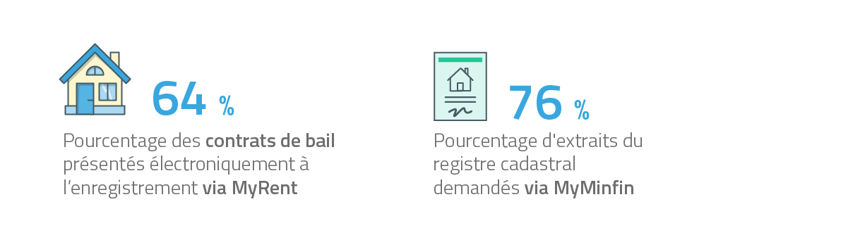 64 % Pourcentage des contrats de bail présentés électroniquement à l’enregistrement via MyRent / 76% Pourcentage d'extraits du registre cadastral demandés via MyMinfin