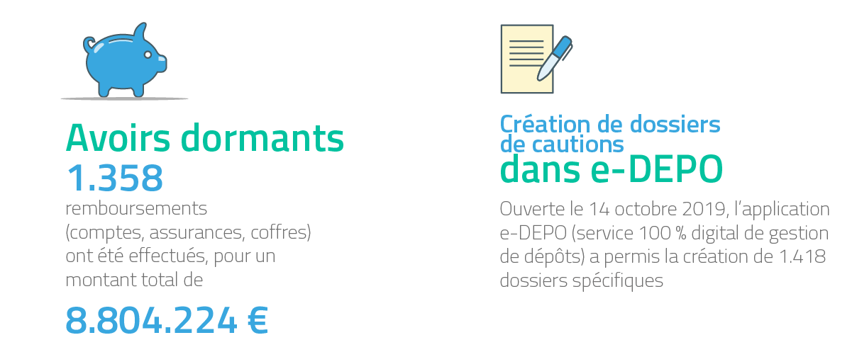 Avoirs dormants Le montant total remboursé (comptes, assurances, coffres): 8.804.224 € - 1.358 remboursements / Création de dossiers de cautions dans e-DEPO : création de 1418 dossiers spécifiques