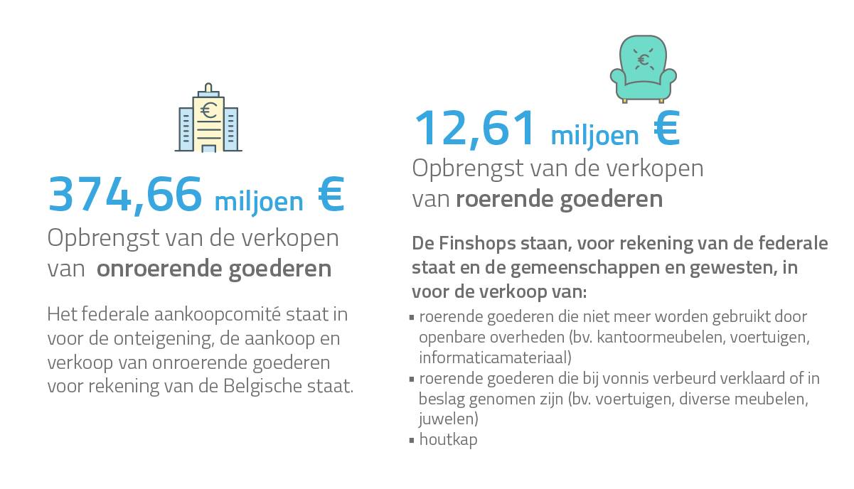 374,66 millions € Produit des ventes des bien immeubles / 12,61 miljoen €  Opbrengst van de verkoop van roerende goederen 