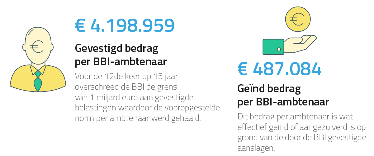 4.198.959 € Gevestigde belasting per BBI-ambtenaar - 487.084 € Geïnd bedrag per BBI-ambtenaar 
