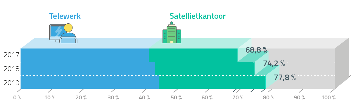 2017 : 21.636 - TW + SAT : 14.884 = 68,8 % / 2018 : 20.716 - TW + SAT : 15.381 = 74,2 % / 2019 : 20.600 - TW + SAT : 16.026 = 77,8 %