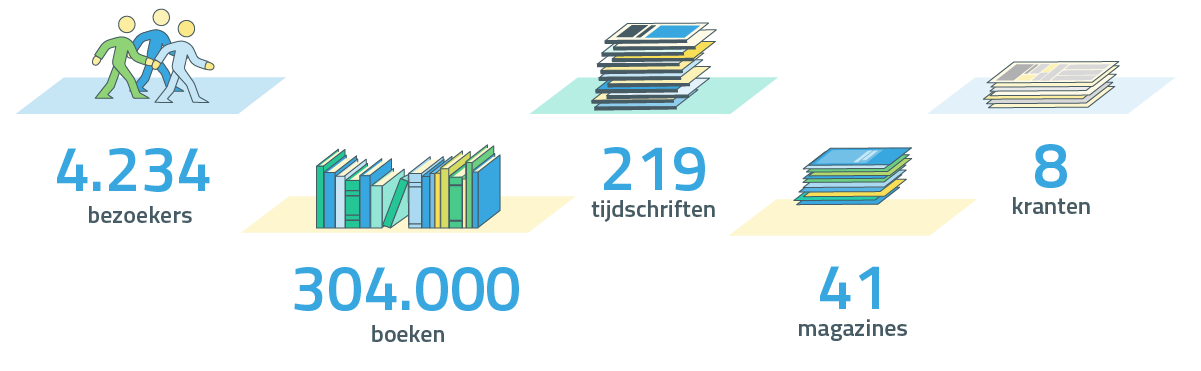 304.000 boeken / 219 tijdschriften / 41 magazines / 8 kranten / 4.234 bezoekers