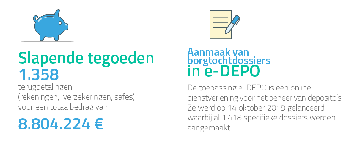 Slapende tegoeden : Het totale terugbetaalde bedrag (rekeningen, verzekeringen, safes): 8.804.224 € - 1.358 terugbetalingen / Aanmaak van borgtochtdossiers in e-DEPO :1.418 specifieke dossiers aangemaakt 